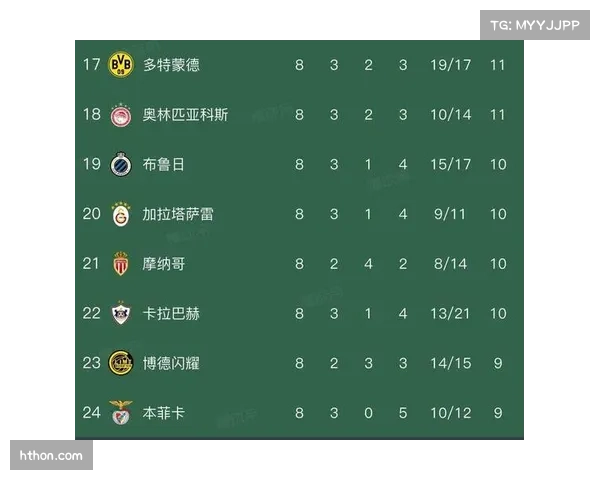 欧冠淘汰赛附加赛八组对阵总比分全部出炉，最大分差达9-3